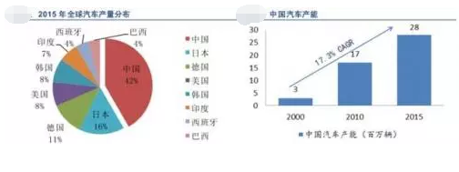 我國汽車連接器下遊市場前景廣闊,國產可替代空間大