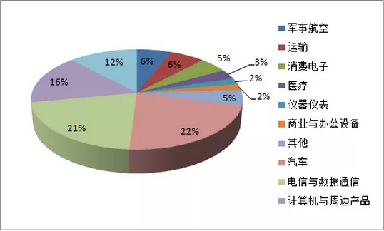 汽車和智能製造連接器端子市場將成為全球連接器最大的應用市場