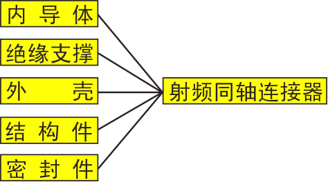 射頻同軸連接器接插件電氣方便的主要指標