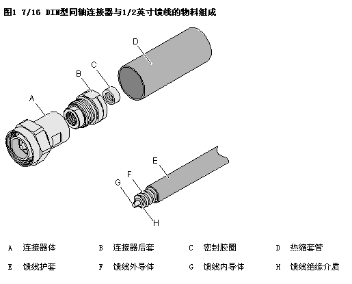 常見射頻線纜連接器接插件接頭