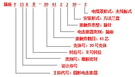 電連接器接插件的標誌方法