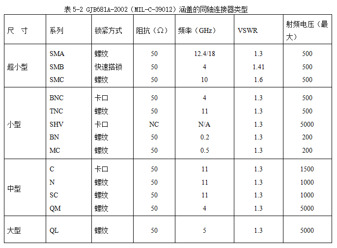 軍用高頻電連接器接插件適用的軍用標準