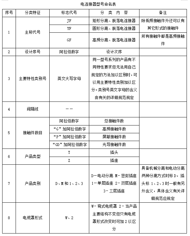 分離脫落電連接器接插件BOB手机官网登录入口型號命名方式