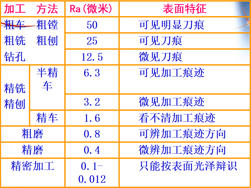 機加工中表麵粗糙度對零件質量有什麽影響？