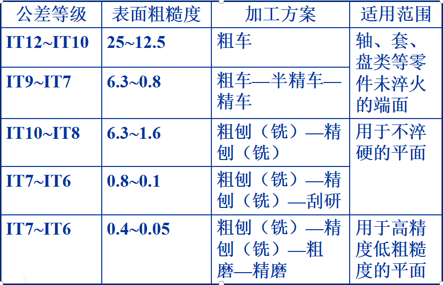 機械零件表麵的加工方案