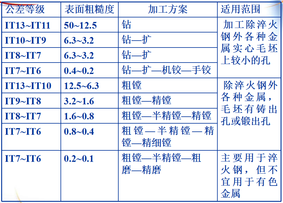 機械零件表麵的加工方案