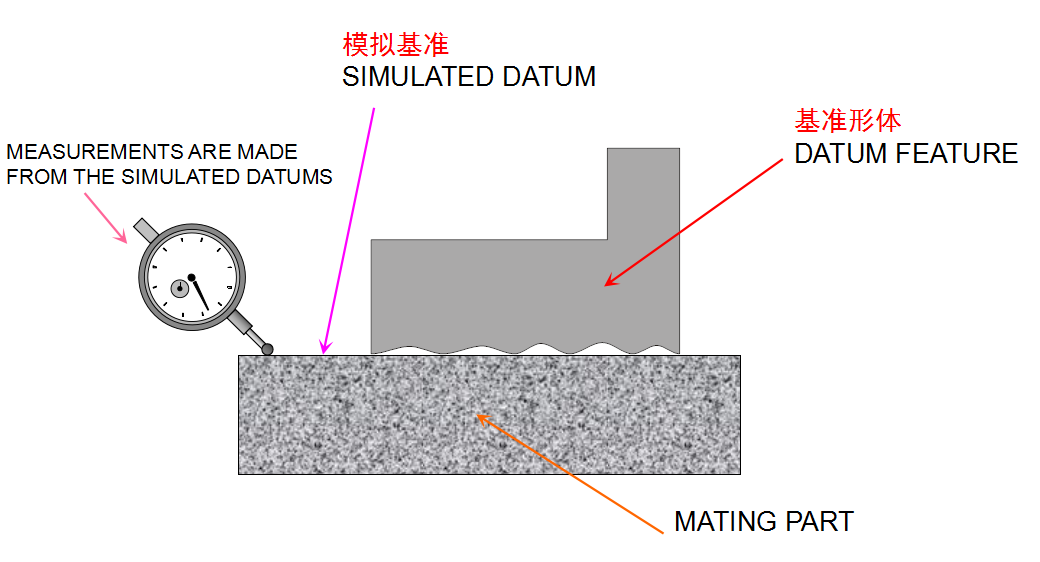 機械加工中基準、基準係及基準形體的含義