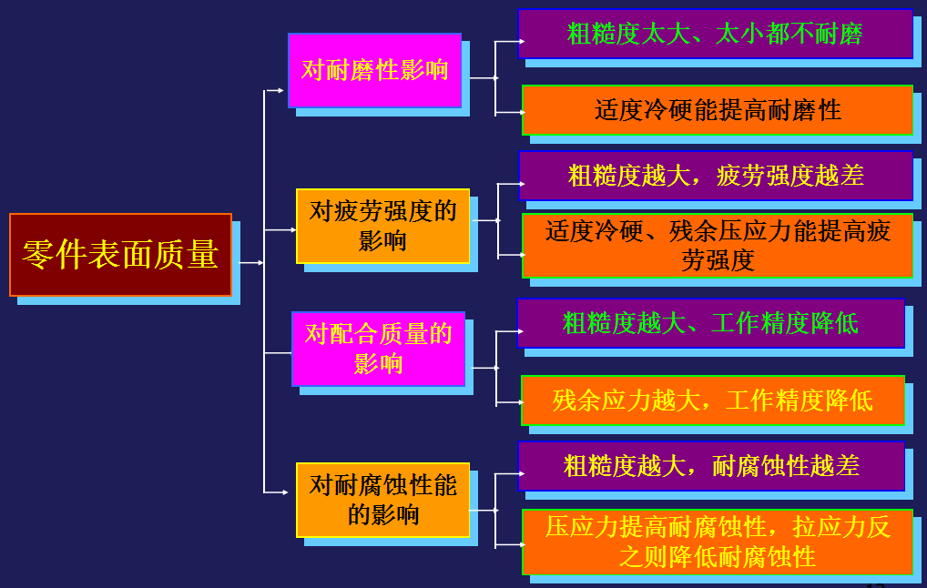 機械零件加工中表麵質量對零件配合質量的影響有哪些？