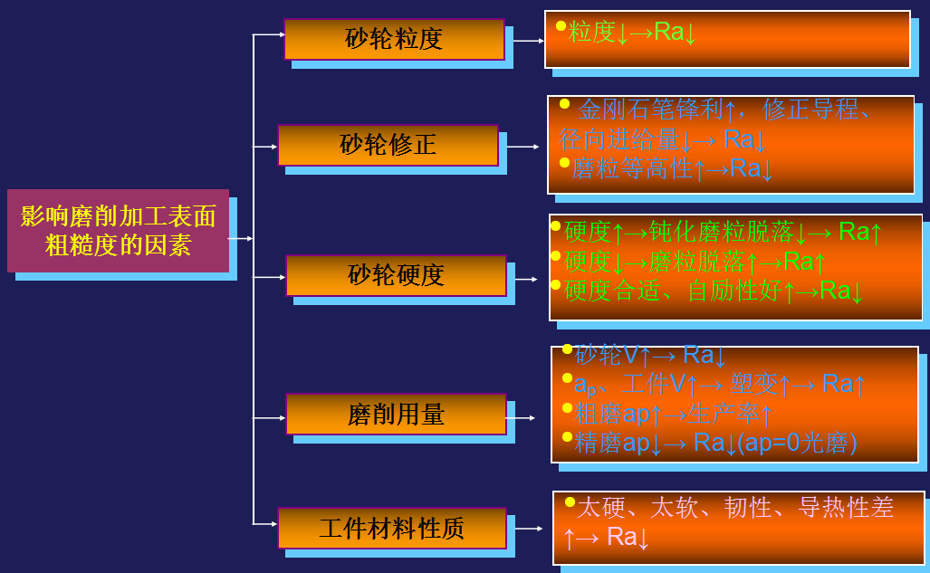 精密機械零件加工中影響磨削加工表麵粗糙度的因素有哪些？